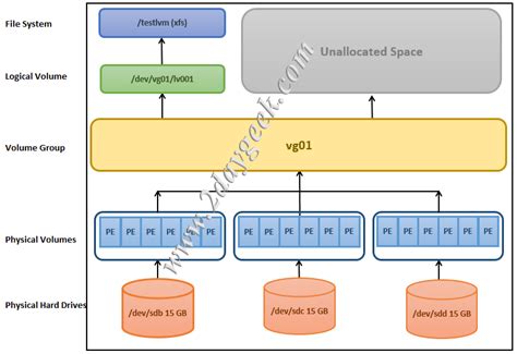 creating lvm in linux.